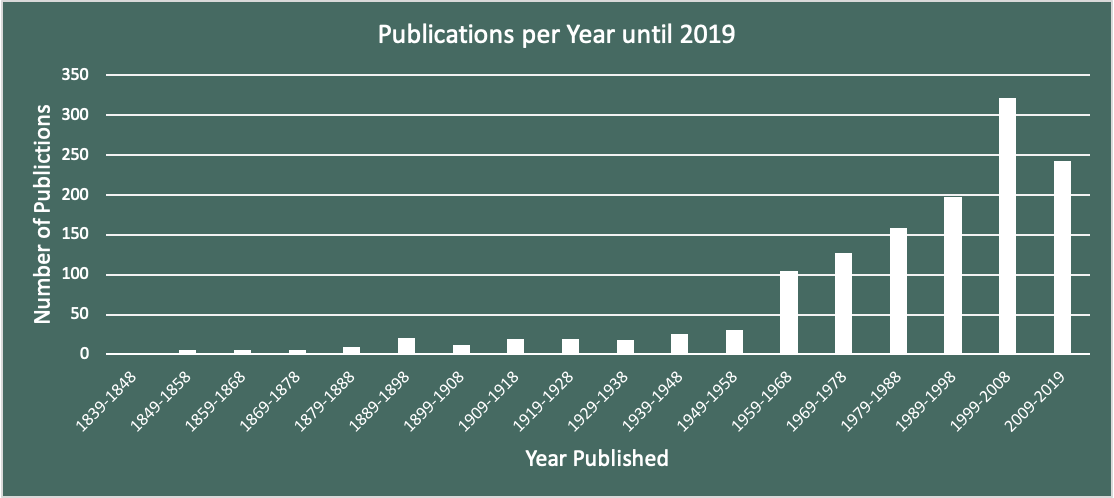 Publications per Year until 2019 chart