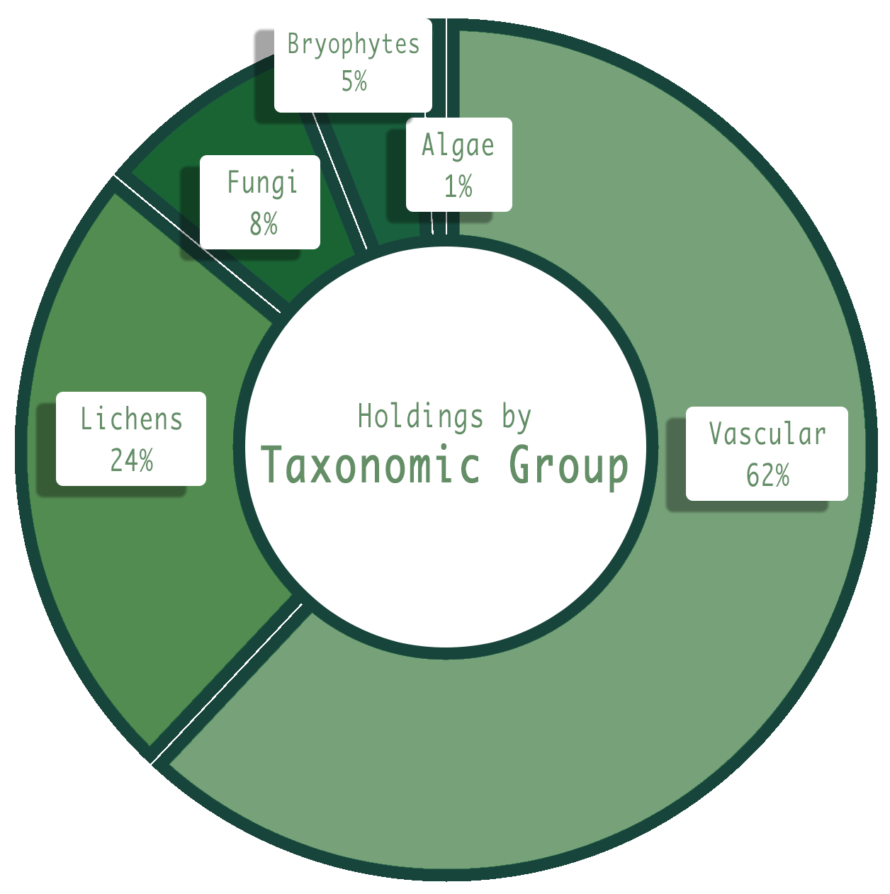 Taxonomic Holdings Pie Chart